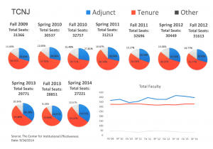 The graphs break down the percentages of adjunct, tenured and other professors who teach at the College. (Photo courtesy of Dave Muha)