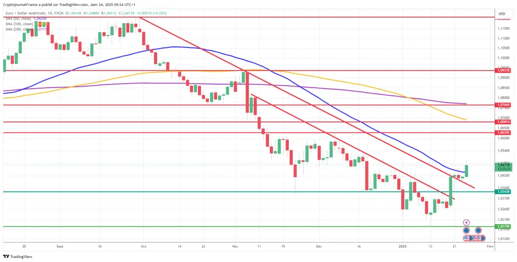 EUR/USD Faces Rising Fed-BCE Divide, Yet Its Story Is Far From Over.